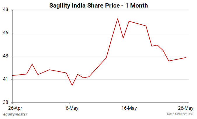 Sagility India Share Price - 1 Month