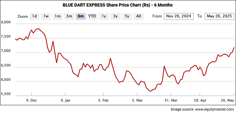 Blue dart Share Price 