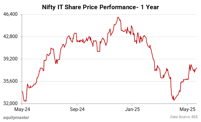 Nifty IT Share Price - 1 Year