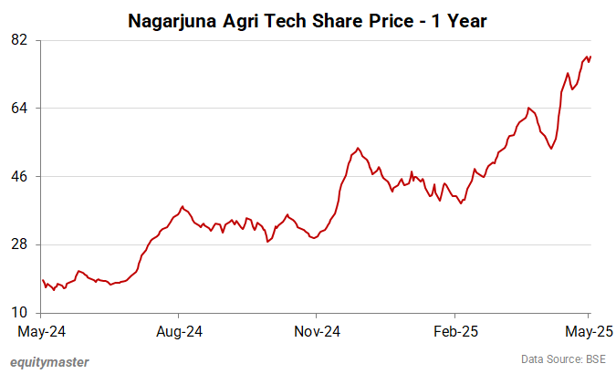 Nagarjuna Agri Tech Share Price - 1 Year