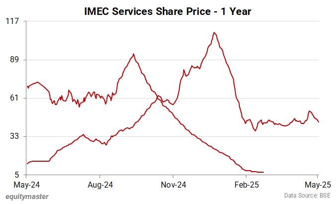 IMEC Services Share Price - 1 Year
