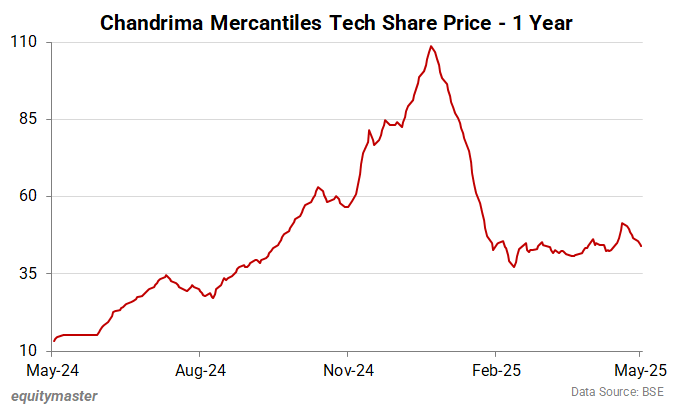Chandrima Mercantiles Tech Share Price - 1 Year
