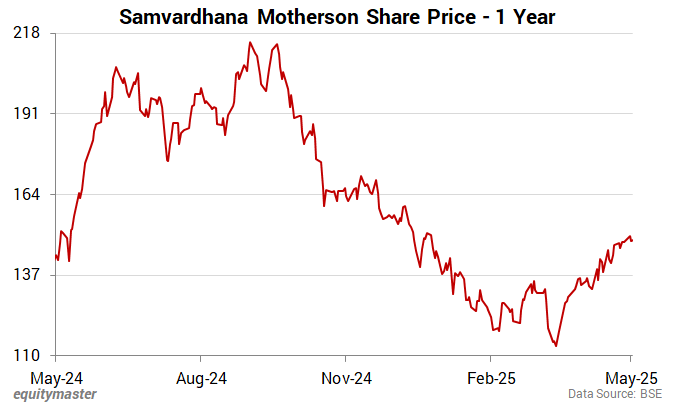 Samvardhana Motherson Share Price - 1 Year