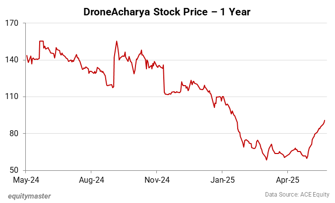 DroneAcharya Stock Price - 1 Year