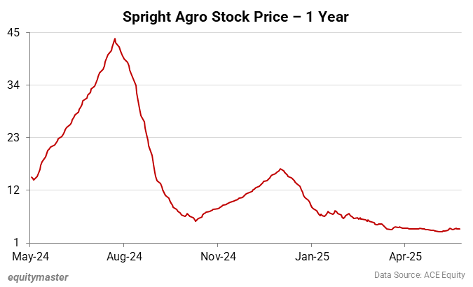 Spright Agro Stock Price - 1 Year