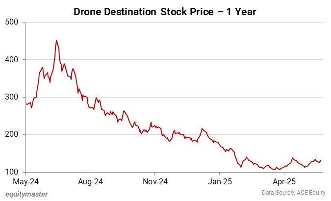 Drone Destination Stock Price - 1 Year