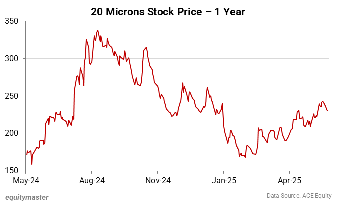 20 Microns Stock Price - 1 Year