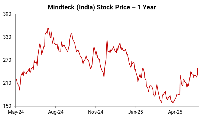 Mindteck (India) Stock Price - 1 Year