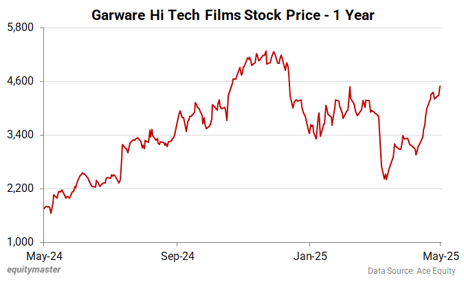 Garware Hi Tech Films�Stock Price - 1 Year