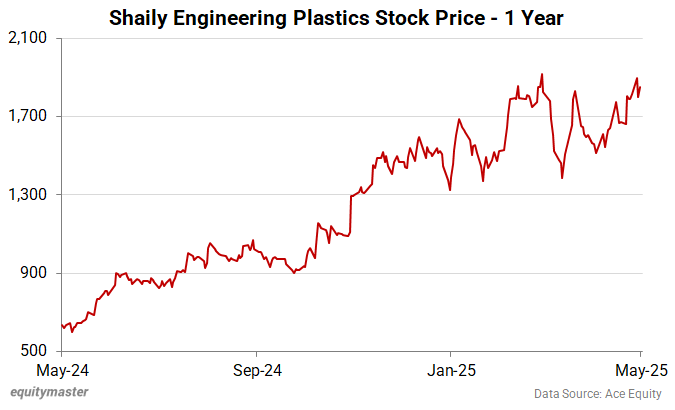 Shaily Engineering Plastics Stock Price - 1 Year