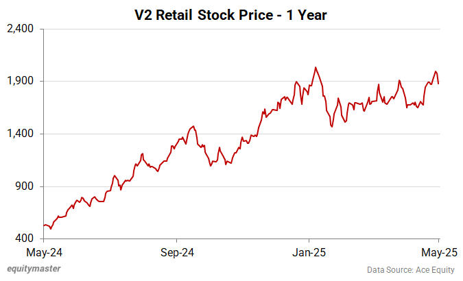 V2 Retail Stock Price - 1 Year