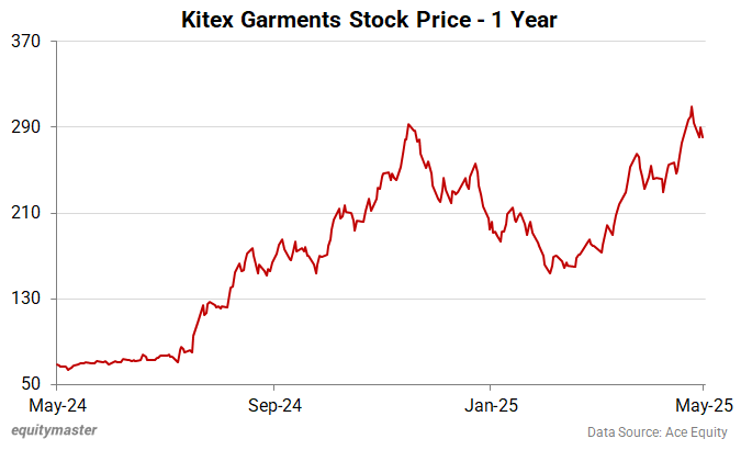 Kitex Garments Stock Price - 1 Year