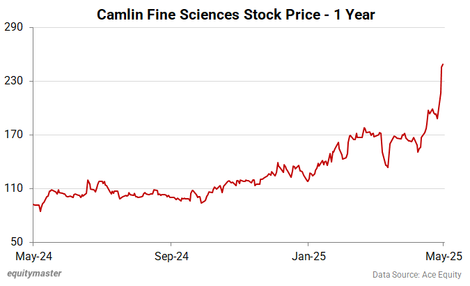 Camlin Fine Sciences�Stock Price - 1 Year