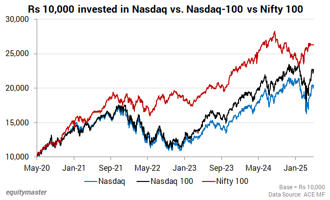 Rs 10,000 invested in Nasdaq vs. Nasdaq-100 vs Nifty 100