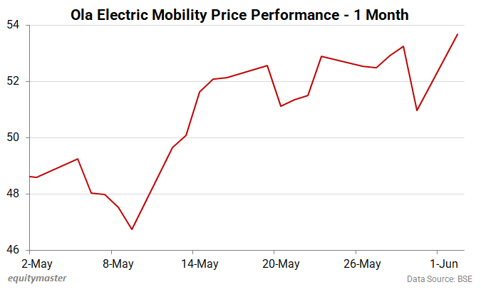 Ola Electric Mobility Price - 1 Month