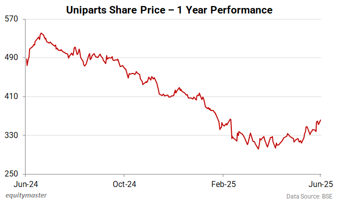 Uniparts Share Price - 1 Year