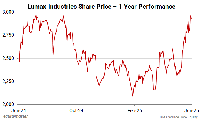 Lumax Industries Share Price - 1 Year