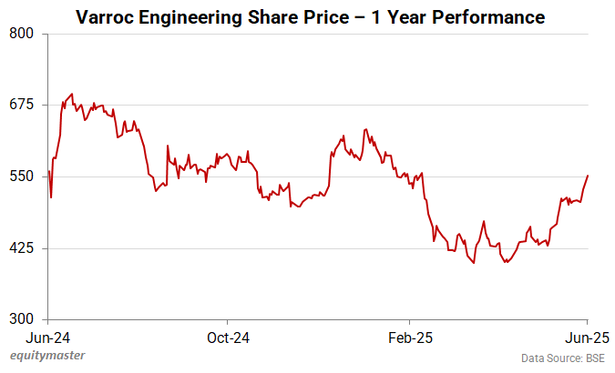 Varroc Engineering Share Price - 1 Year