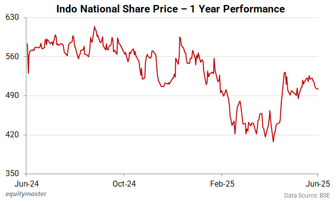 Indo National Share Price - 1 Year