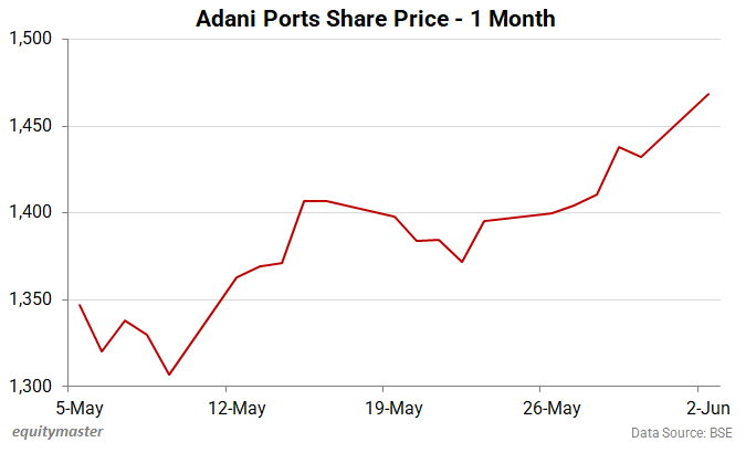 Adani Ports Share Price - 1 Month