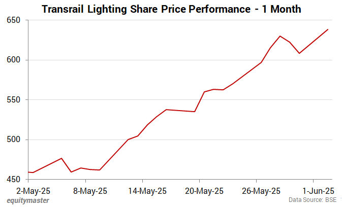 Transrail Lighting Share Price - 1 Month