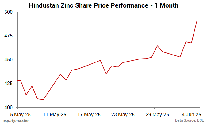 Hindustan Zinc Share Price - 1 Month