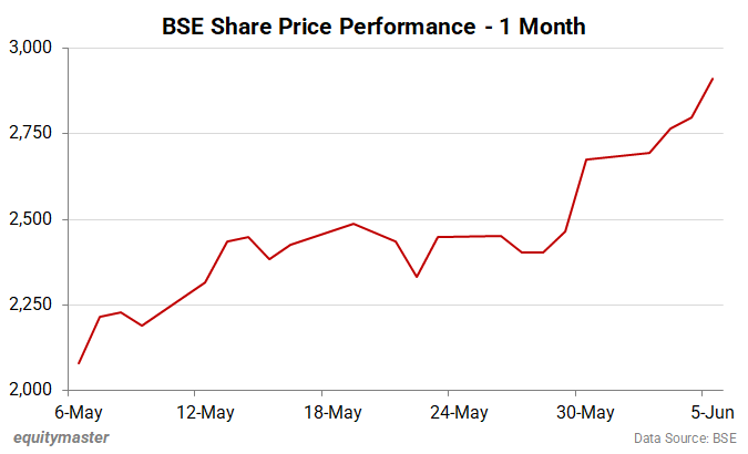 BSE Share Price Performance - 1 Month