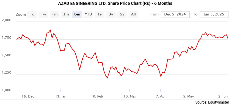 Azad Engineering Share Price - 6 Month