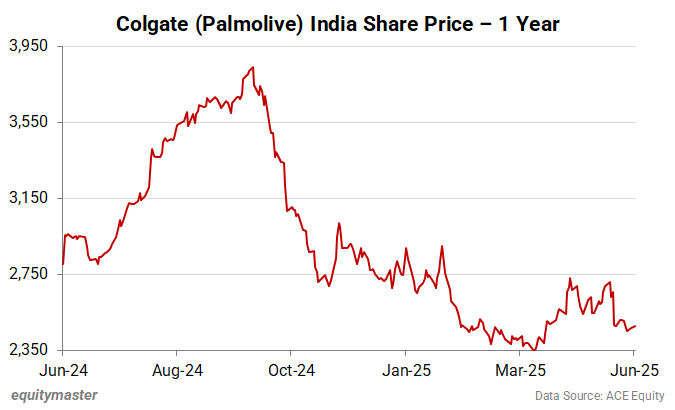 Colgate (Palmolive) India Share Price - 1 Year