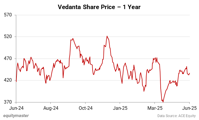 Vedanta Share Price - 1 Year
