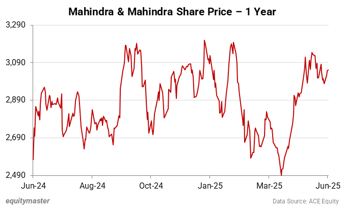 Mahindra & Mahindra Share Price - 1 Year