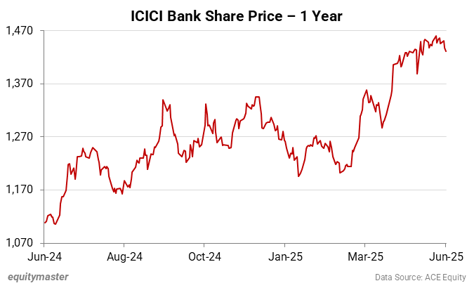 ICICI Bank Share Price - 1 Year