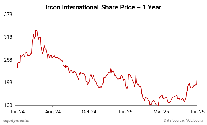Ircon International Share Price - 1 Year