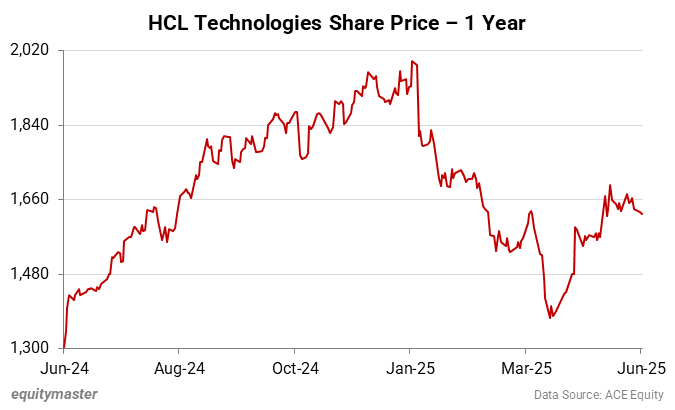 HCL Technologies Share Price - 1 Year