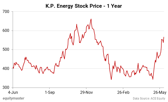 K.P. Energy Stock Price - 1 Year