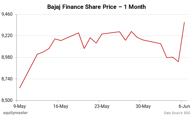 Why Bajaj Finance Share Price is Rising