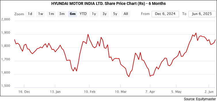Hyundai Motors Share Price Chart (Rs) - 6 Months