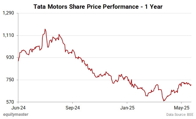 Tata Motors Share Price