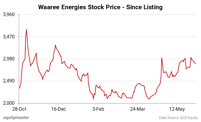 Waaree Energies Stock Price - Since Listing