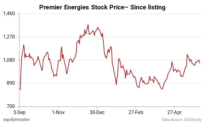 Premier Energies Stock Price- Since listing