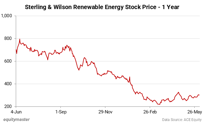 Sterling & Wilson Renewable Energy Stock Price - 1 Year