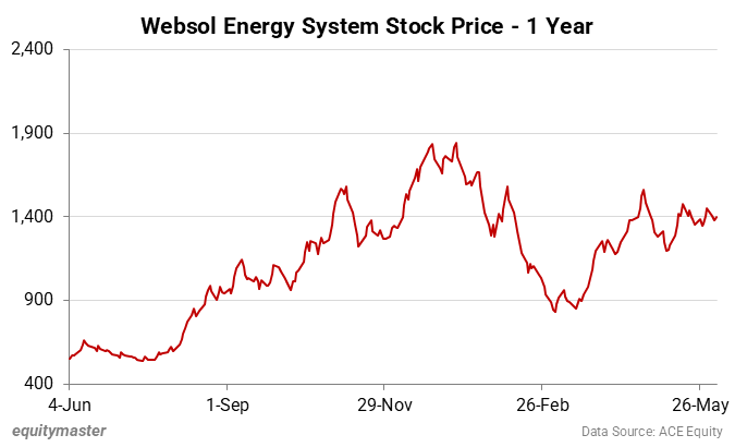 Websol Energy System Stock Price - 1 Year