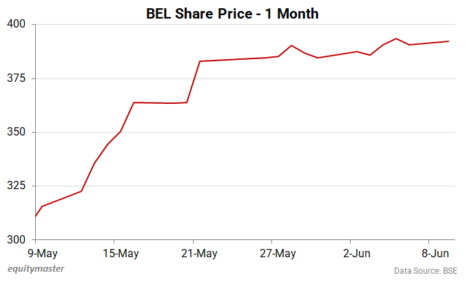 BEL Share Price - 1 Month