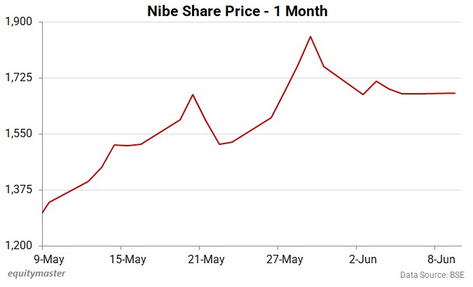 Nibe Share Price - 1 Month