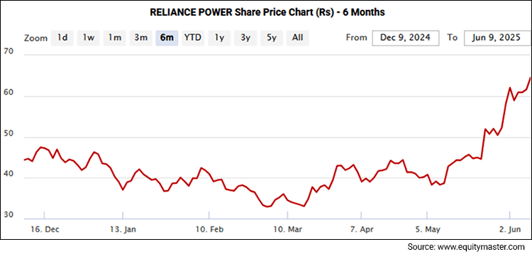 Reliance Power Share Price