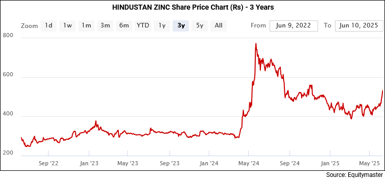 Hindustan Zinc Share Price - 3 Year