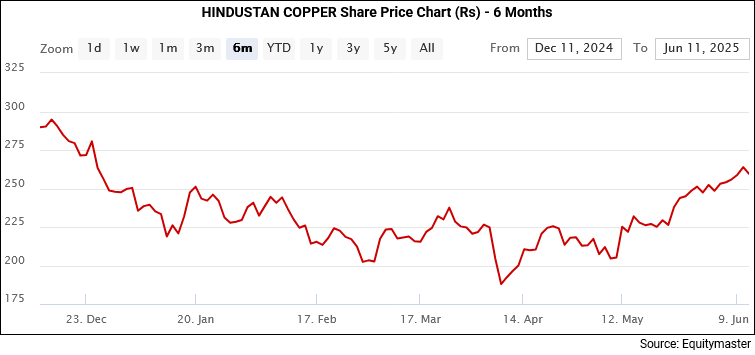 Hindustan Copper Share Price - 6 Months