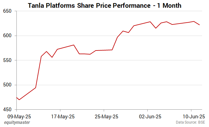 Tanla Platforms Share Price - 1 Month