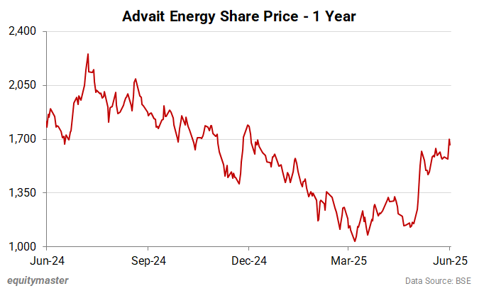 Advait Energy Share Price - 1 Year