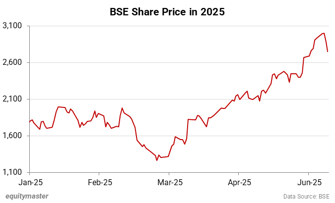 BSE Share Price in 2025